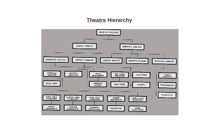 theatre-hierarchy-by-kyle-moore