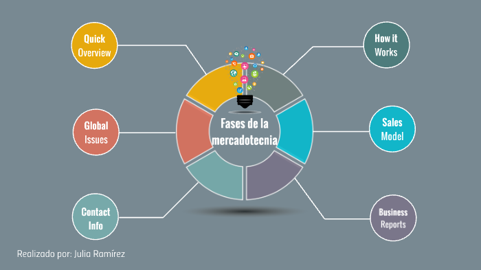 Fases De La Mercadotecnia By Julia Jose Ramirez Ayon