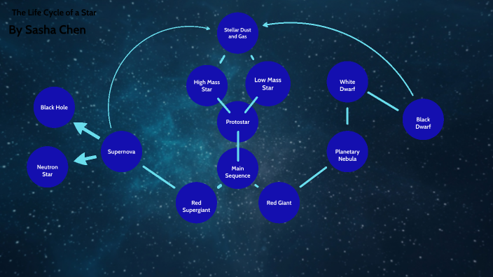 The Life Cycle of a Star by Pei-Tsz Chen on Prezi