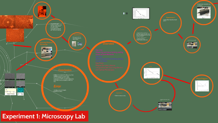 Experiment 1: Microscopy Lab by on Prezi