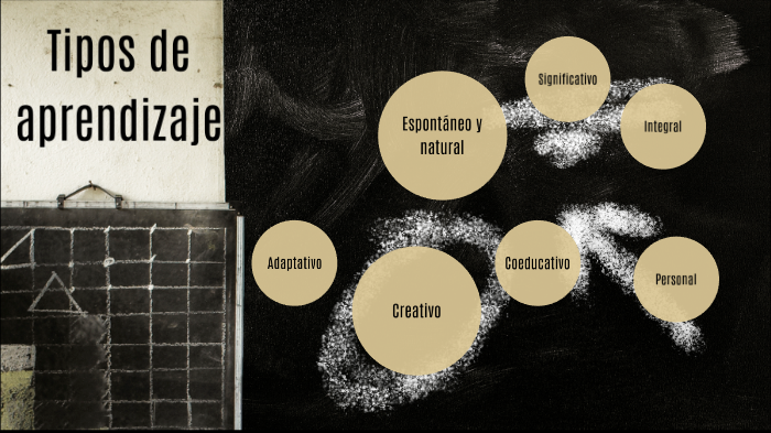 Tipos de aprendizaje by Noelia Rodríguez Lago on Prezi