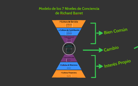 Siete Niveles De Conciencia Arte, Física, Filosofía Y Futuro: Los