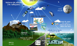 EFECTO ALBEDO by Diego Padilla on Prezi