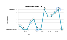 Hamlet Fever Chart Project