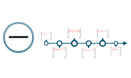 Mi Futuro Linea Del Tiempo by chris sullivan on Prezi